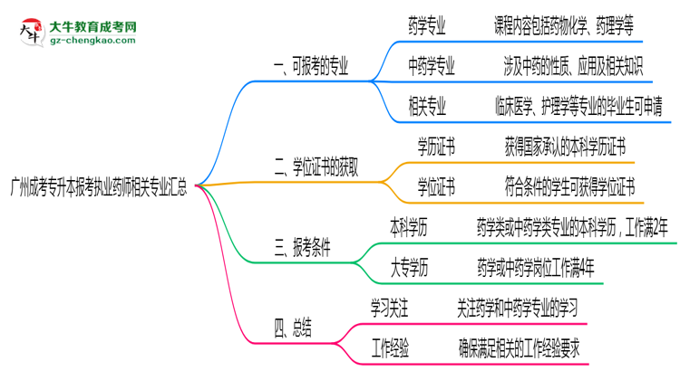 廣州成考專升本報(bào)考執(zhí)業(yè)藥師相關(guān)專業(yè)匯總思維導(dǎo)圖
