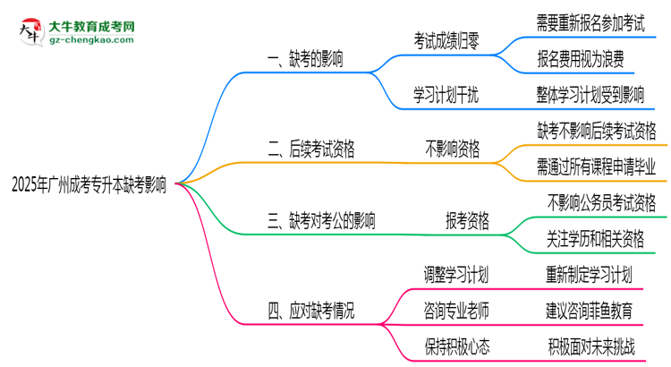 2025年廣州成考專升本缺考是否影響后續(xù)考試資格思維導(dǎo)圖