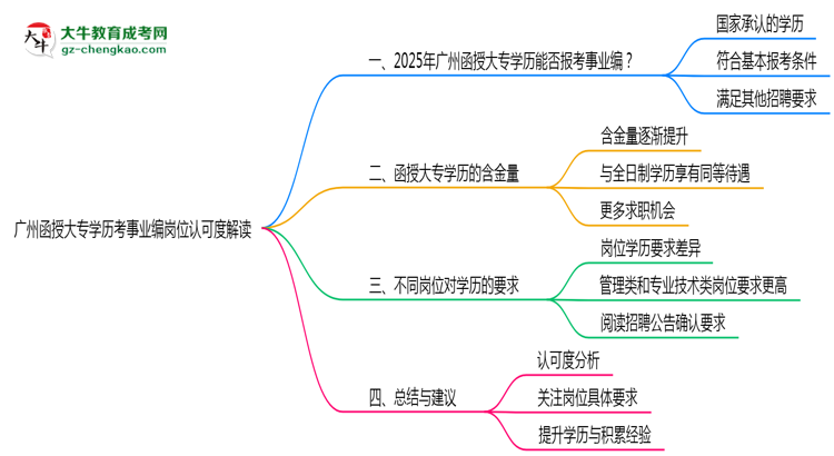 廣州函授大專學(xué)歷考事業(yè)編崗位認可度解讀思維導(dǎo)圖