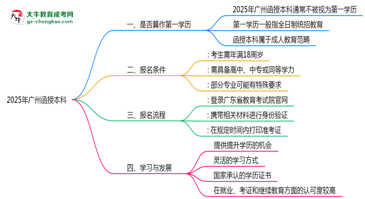 2025年廣州函授本科學歷是否算作第一學歷思維導圖