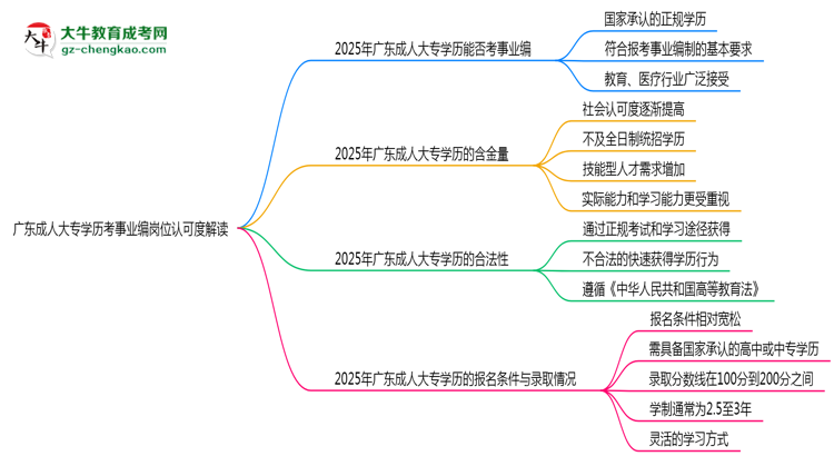 廣東成人大專學(xué)歷考事業(yè)編崗位認可度解讀思維導(dǎo)圖