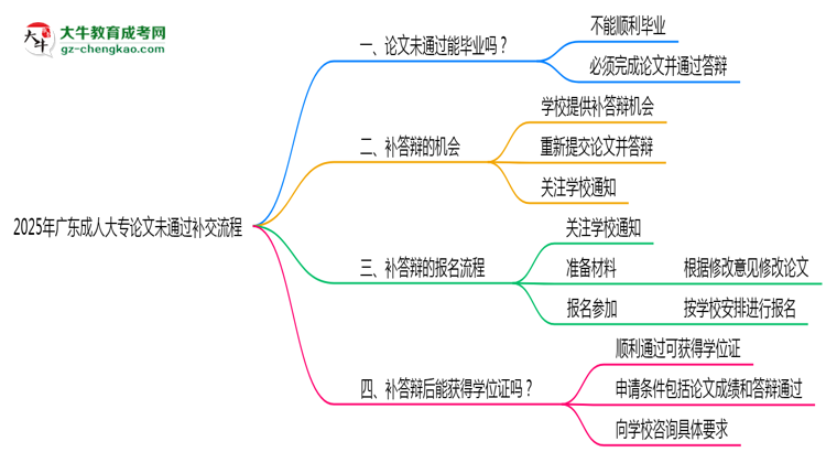 2025年廣東成人大專(zhuān)論文未通過(guò)補(bǔ)交流程思維導(dǎo)圖