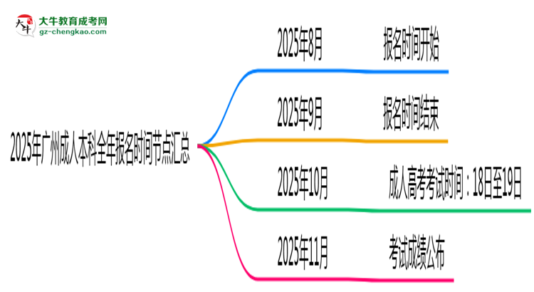 2025年廣州成人本科全年報(bào)名時(shí)間節(jié)點(diǎn)匯總思維導(dǎo)圖