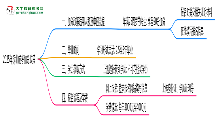 2025年深圳成考加分政策適用人群及申報(bào)流程思維導(dǎo)圖