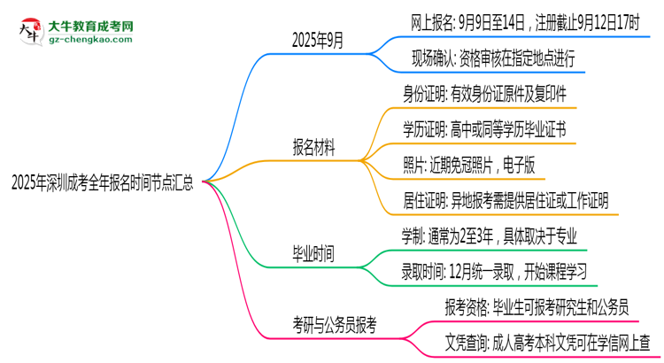 2025年深圳成考全年報(bào)名時(shí)間節(jié)點(diǎn)匯總思維導(dǎo)圖