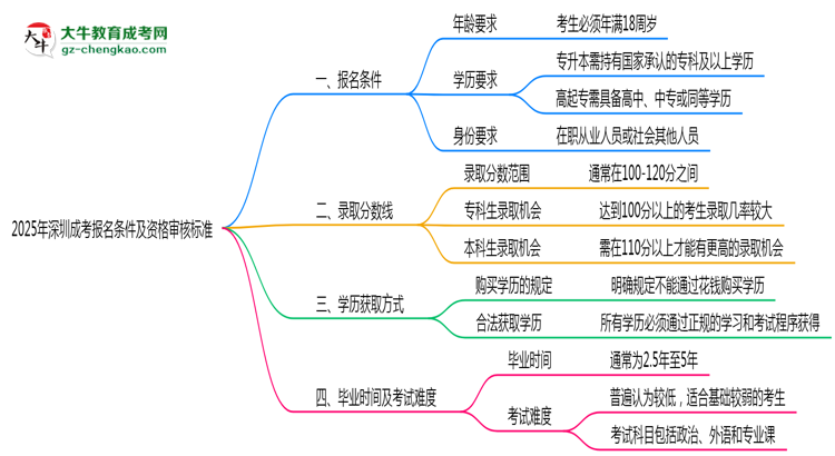 2025年深圳成考報名條件及資格審核標準思維導圖