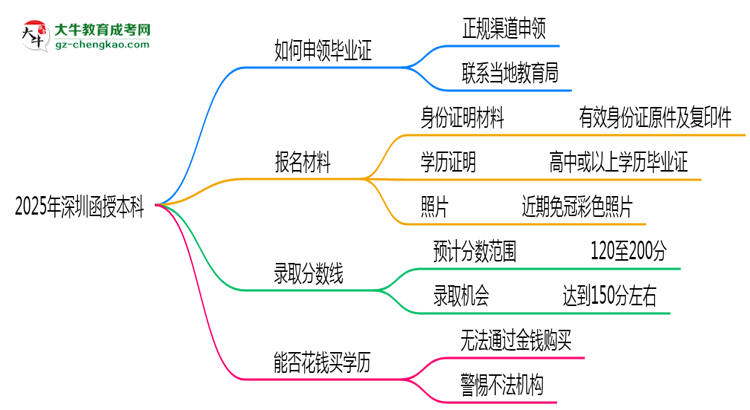 2025年深圳函授本科機(jī)構(gòu)跑路后畢業(yè)證申領(lǐng)辦法思維導(dǎo)圖