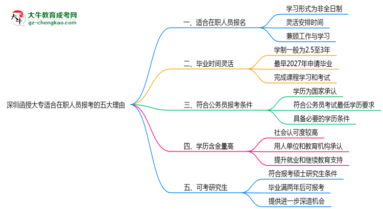 深圳函授大專適合在職人員報(bào)考的五大理由思維導(dǎo)圖