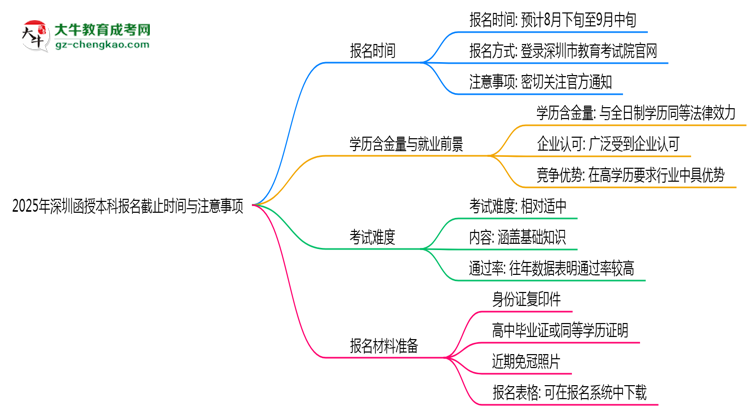 2025年深圳函授本科報名截止時間與注意事項思維導(dǎo)圖