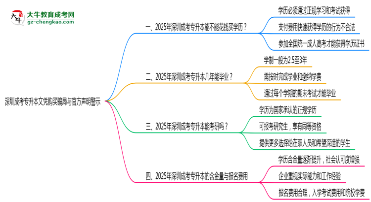 深圳成考專升本文憑購(gòu)買騙局與官方聲明警示思維導(dǎo)圖