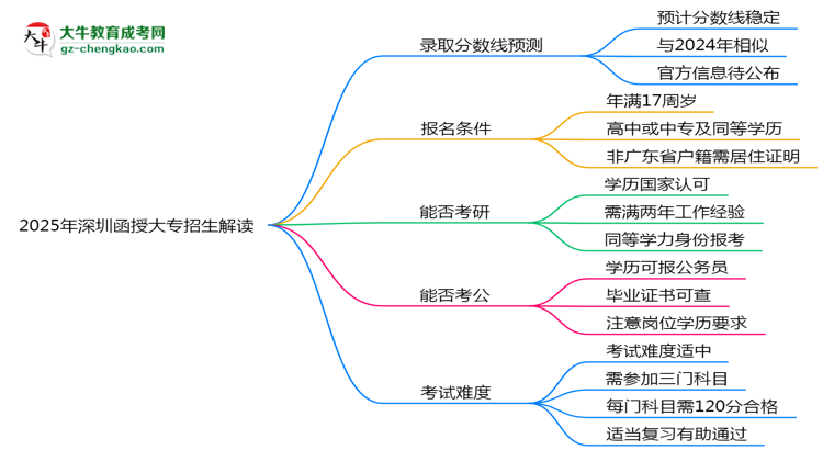 2025年深圳函授大專最低錄取分?jǐn)?shù)線預(yù)測(cè)與解讀思維導(dǎo)圖