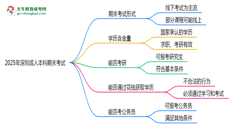 2025年深圳成人本科期末考試是線上考還是線下考？思維導圖