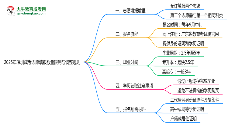 深圳成考志愿填報(bào)數(shù)量限制與調(diào)整規(guī)則思維導(dǎo)圖