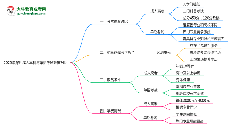 2025年深圳成人本科與單招考試難度對比思維導圖
