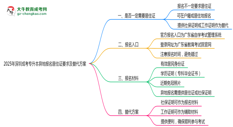 2025年深圳成考專升本異地報(bào)名居住證要求及替代方案思維導(dǎo)圖