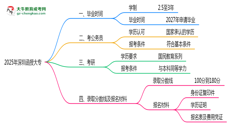 2025年深圳函授大專(zhuān)最快畢業(yè)拿證時(shí)間預(yù)估思維導(dǎo)圖