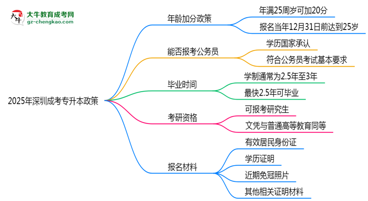 2025年深圳成考專升本年齡加分政策實施細(xì)則思維導(dǎo)圖