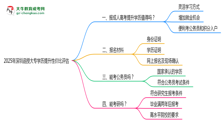 2025年深圳函授大專學(xué)歷提升性價比評估思維導(dǎo)圖