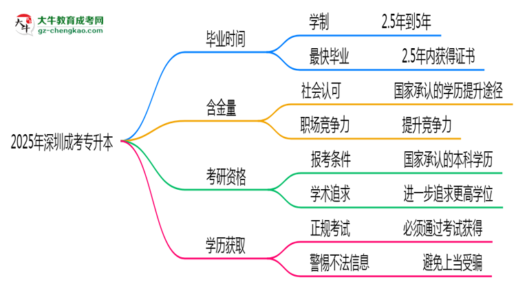 2025年深圳成考專升本最快畢業(yè)拿證時間預(yù)估思維導(dǎo)圖