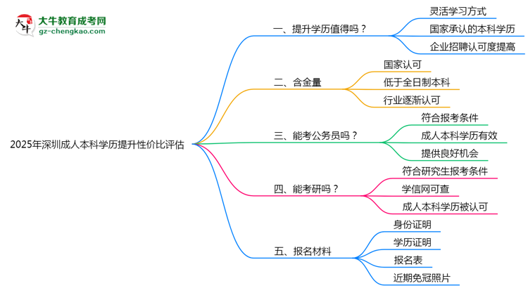 2025年深圳成人本科學(xué)歷提升性價(jià)比評(píng)估思維導(dǎo)圖