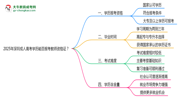 2025年深圳成人高考學歷能否報考教師資格證思維導圖
