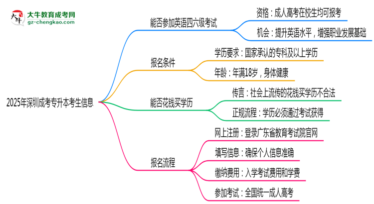 深圳成考專(zhuān)升本考生能否參加英語(yǔ)四六級(jí)考試思維導(dǎo)圖