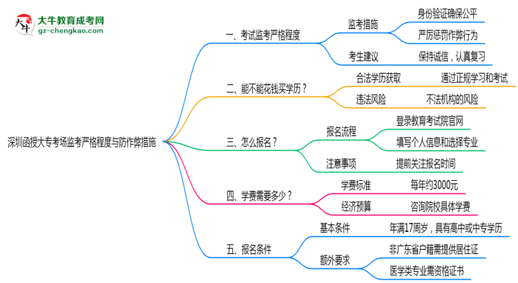 深圳函授大?？紙?chǎng)監(jiān)考嚴(yán)格程度與防作弊措施思維導(dǎo)圖