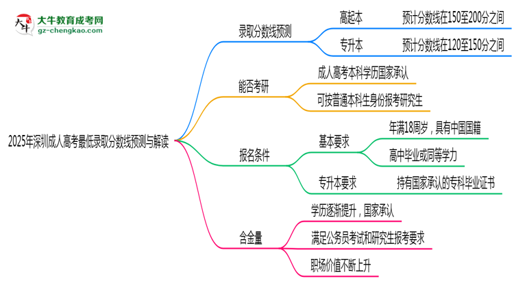 2025年深圳成人高考最低錄取分?jǐn)?shù)線預(yù)測與解讀思維導(dǎo)圖
