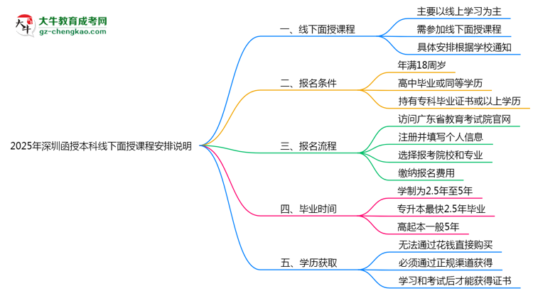 2025年深圳函授本科線下面授課程安排說明思維導(dǎo)圖