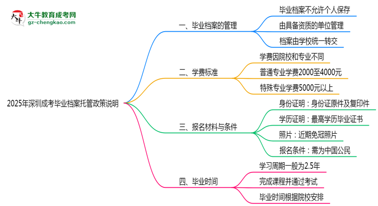 2025年深圳成考畢業(yè)檔案托管政策說(shuō)明思維導(dǎo)圖