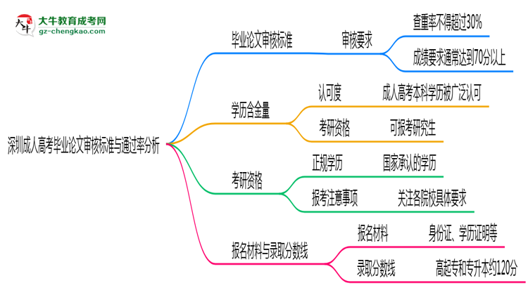 深圳成人高考畢業(yè)論文審核標(biāo)準(zhǔn)與通過率分析思維導(dǎo)圖