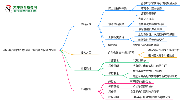 2025年深圳成人本科網(wǎng)上報名全流程操作指南思維導圖