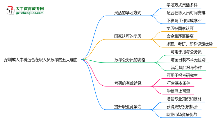 深圳成人本科適合在職人員報考的五大理由思維導(dǎo)圖