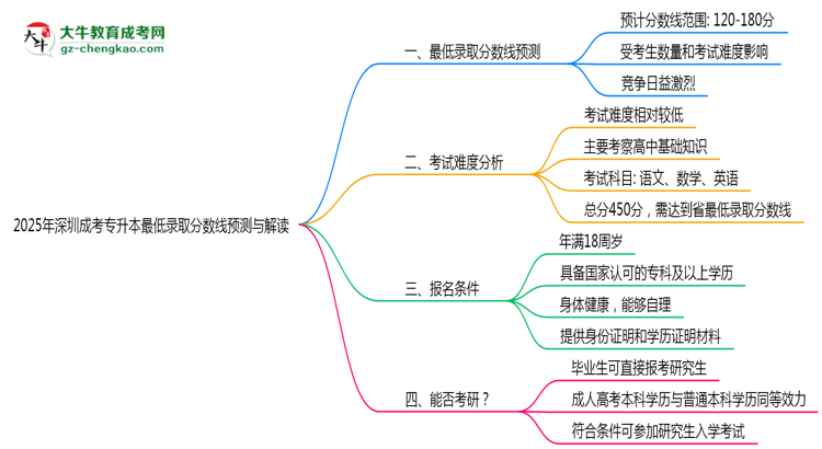 2025年深圳成考專升本最低錄取分?jǐn)?shù)線預(yù)測與解讀思維導(dǎo)圖