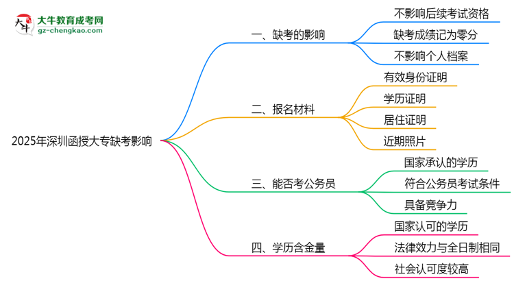 2025年深圳函授大專缺考是否影響后續(xù)考試資格思維導(dǎo)圖