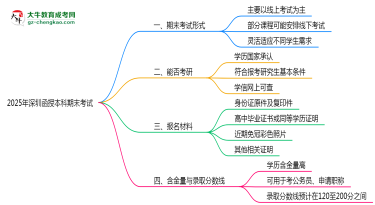 2025年深圳函授本科期末考試是線上考還是線下考？思維導(dǎo)圖