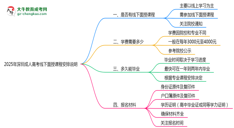 2025年深圳成人高考線下面授課程安排說明思維導圖