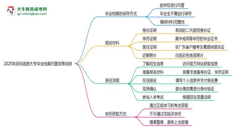 2025年深圳函授大專畢業(yè)檔案托管政策說明思維導(dǎo)圖