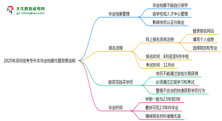 2025年深圳成考專升本畢業(yè)檔案托管政策說明思維導(dǎo)圖