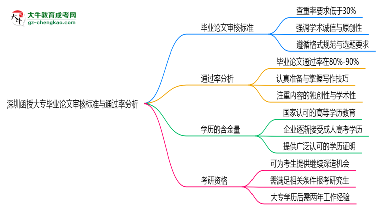 深圳函授大專畢業(yè)論文審核標(biāo)準(zhǔn)與通過率分析思維導(dǎo)圖