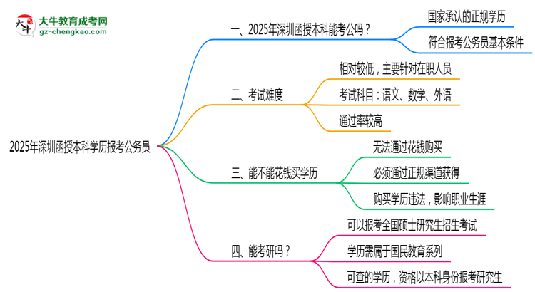 2025年深圳函授本科學(xué)歷有資格報考公務(wù)員嗎？思維導(dǎo)圖