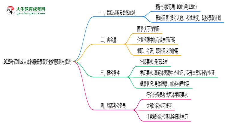 2025年深圳成人本科最低錄取分數(shù)線預測與解讀思維導圖