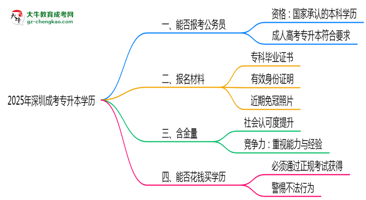 2025年深圳成考專升本學(xué)歷有資格報(bào)考公務(wù)員嗎？思維導(dǎo)圖