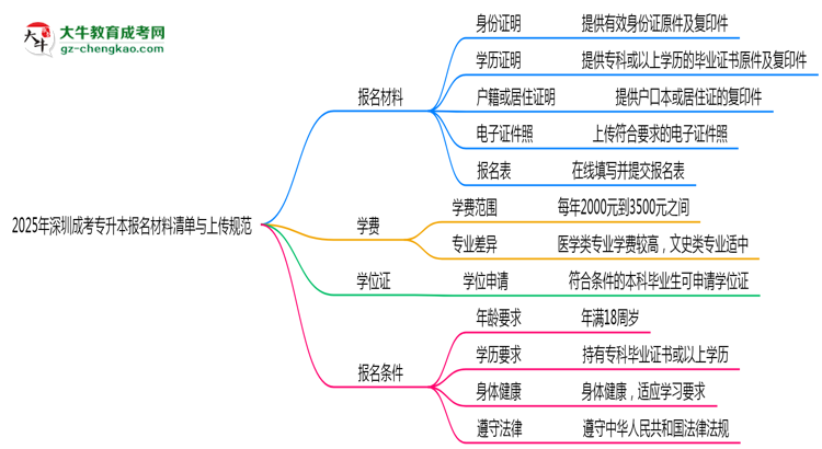 2025年深圳成考專升本報名材料清單與上傳規(guī)范思維導圖