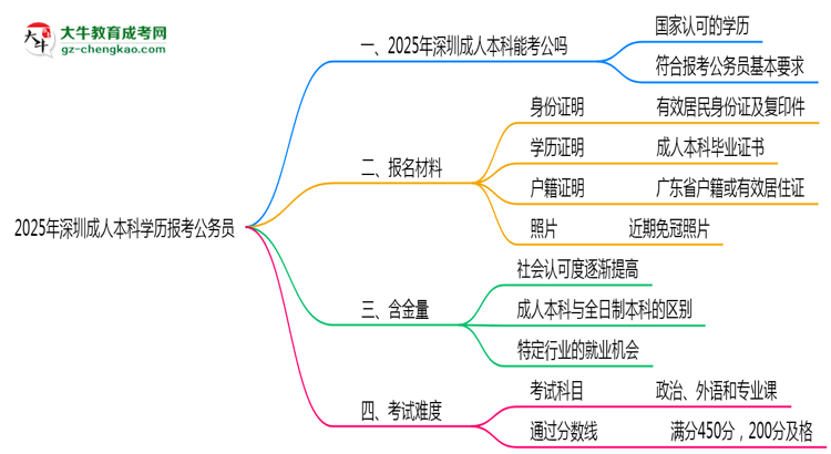 2025年深圳成人本科學(xué)歷有資格報(bào)考公務(wù)員嗎？思維導(dǎo)圖