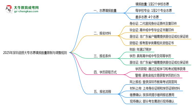 深圳函授大專志愿填報數(shù)量限制與調(diào)整規(guī)則思維導(dǎo)圖