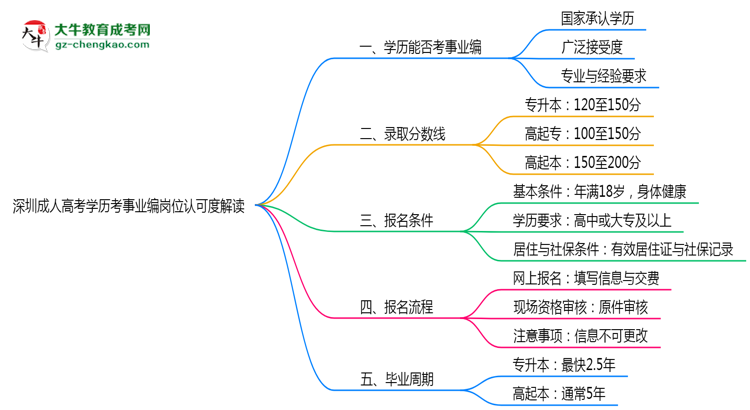 深圳成人高考學歷考事業(yè)編崗位認可度解讀思維導(dǎo)圖