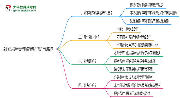 深圳成人高考文憑購(gòu)買(mǎi)騙局與官方聲明警示思維導(dǎo)圖