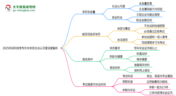 2025年深圳成考專升本學(xué)歷社會認(rèn)可度深度解析思維導(dǎo)圖
