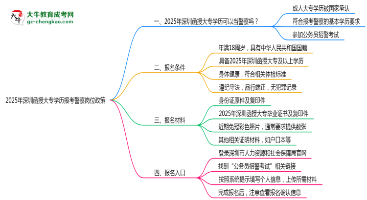 2025年深圳函授大專學(xué)歷報(bào)考警察崗位政策思維導(dǎo)圖